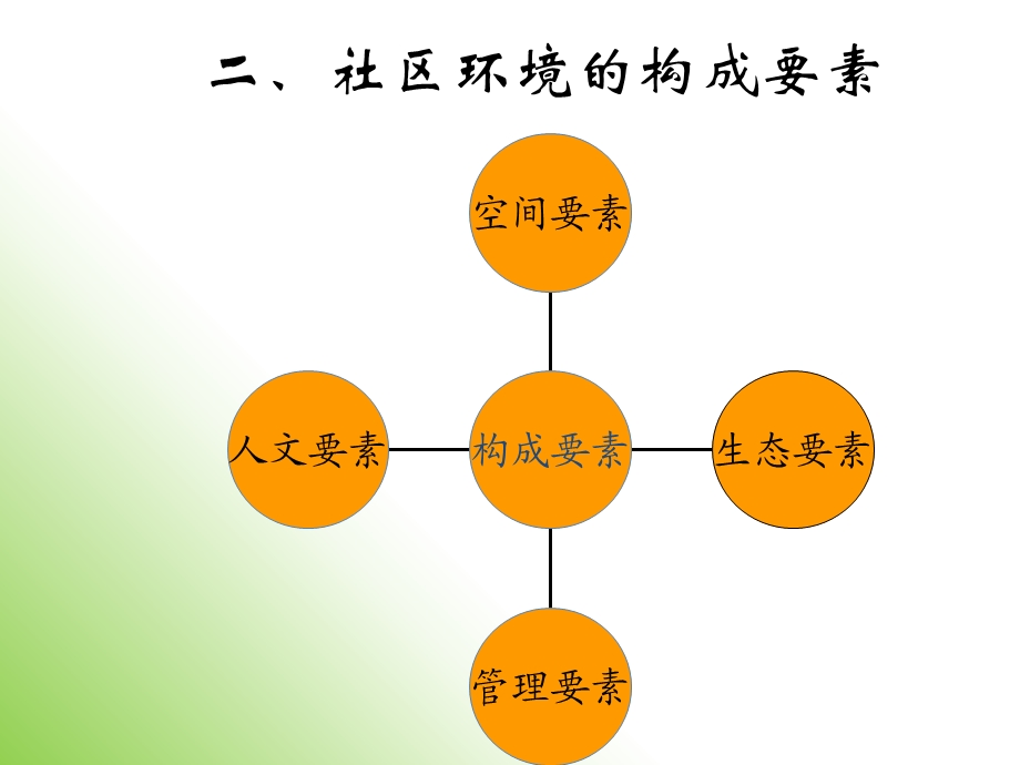 《社区管理环境》PPT课件.ppt_第3页