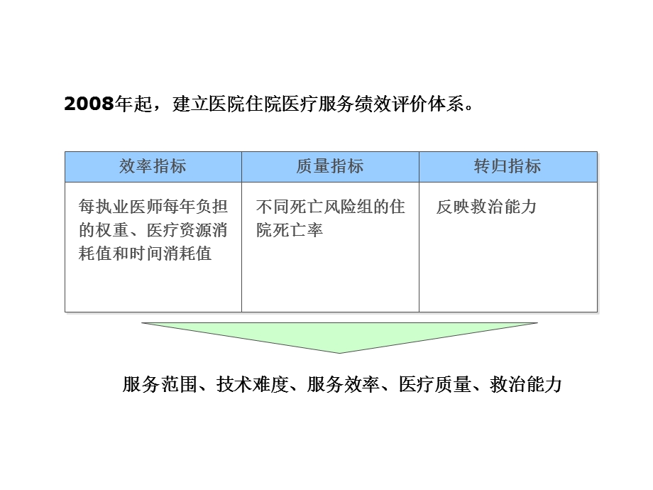 DRGs数据采集与质量控制.ppt_第3页