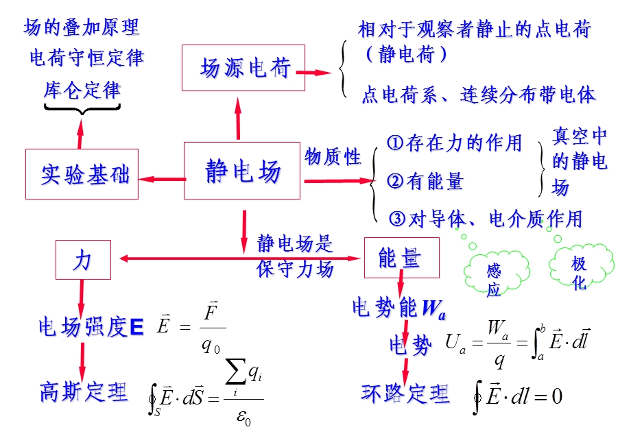 《真空中的静电》PPT课件.ppt_第3页