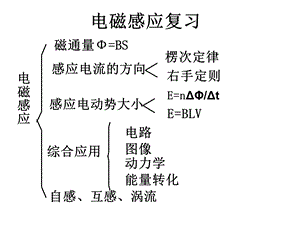 《电磁感应复习》PPT课件.ppt