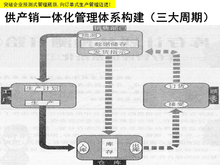 《生产运营训练》PPT课件.ppt_第2页