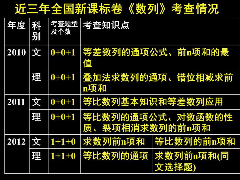 《数列的综合应》PPT课件.ppt_第3页