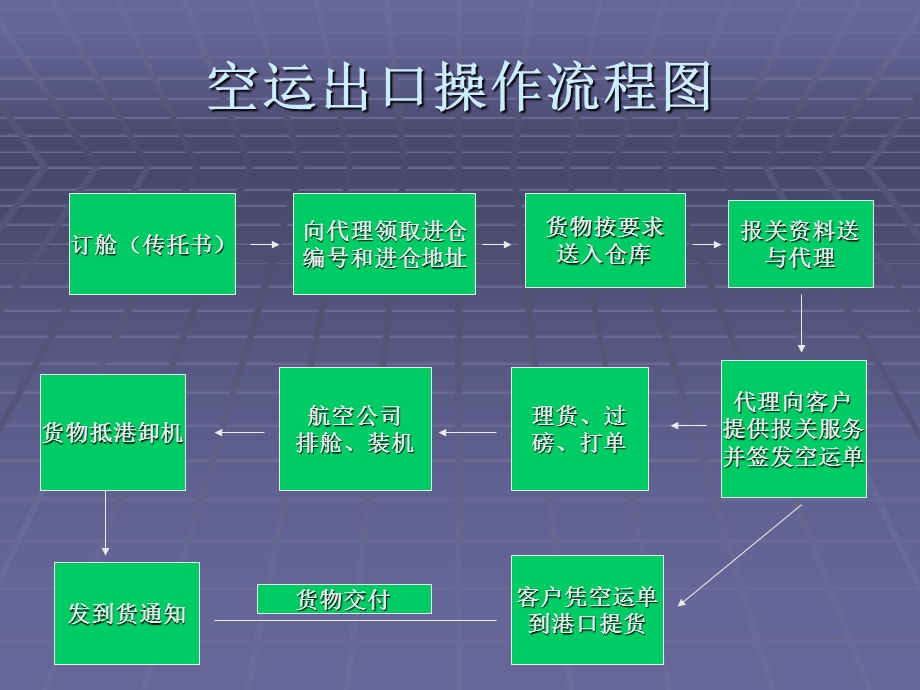 《空运出口流程》PPT课件.ppt_第2页