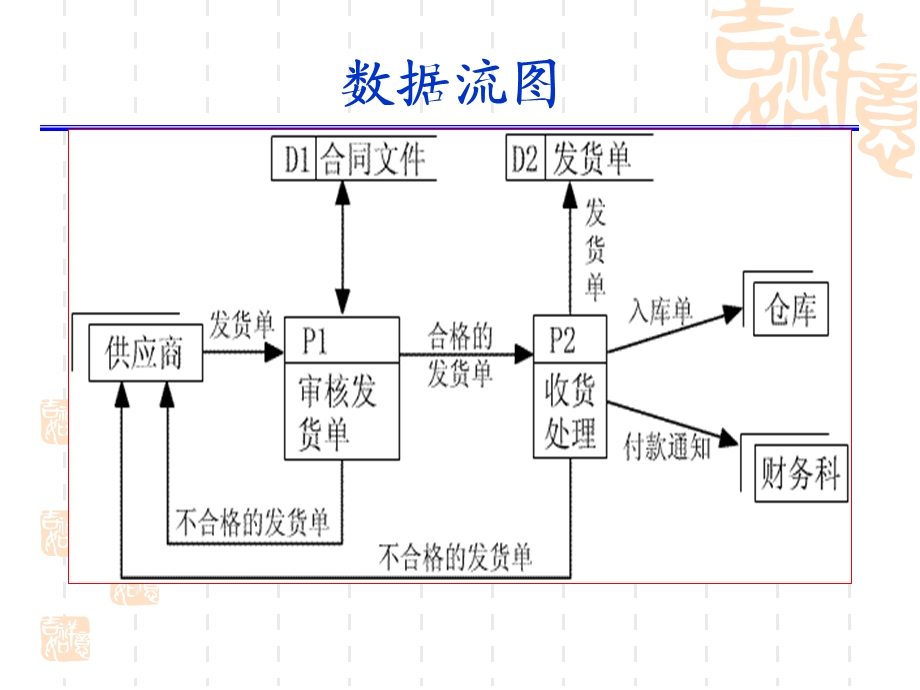 《数据流图例题》PPT课件.ppt_第3页