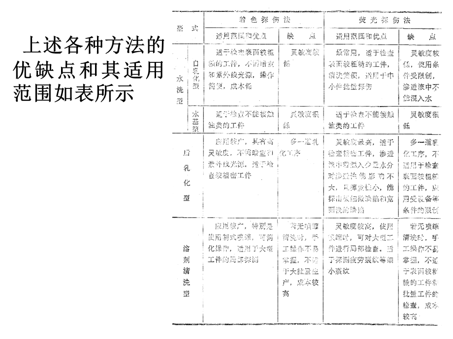 《渗透检测方法》PPT课件.ppt_第3页