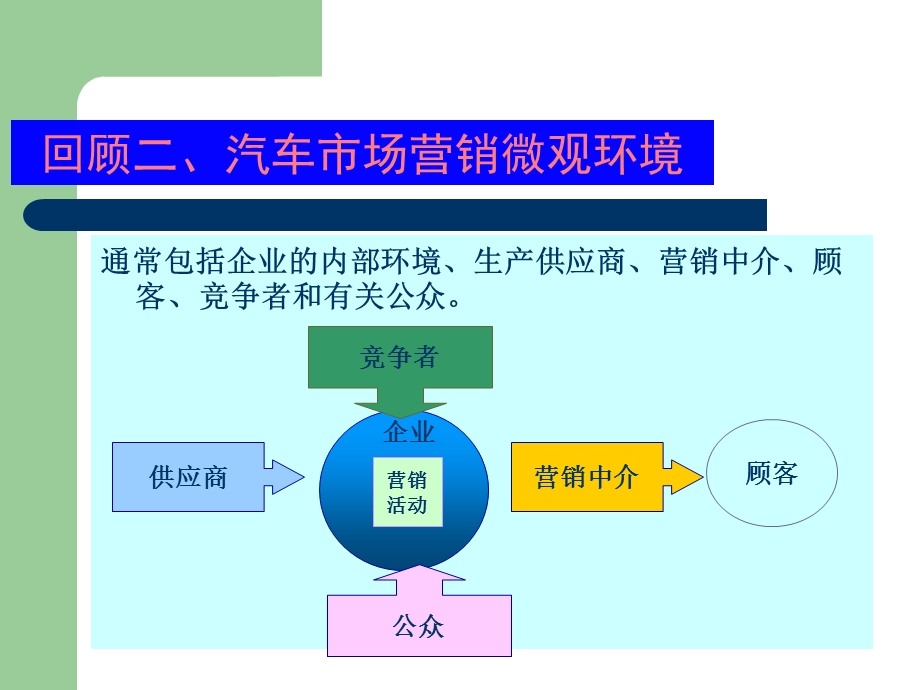 《汽车市场营》PPT课件.ppt_第2页