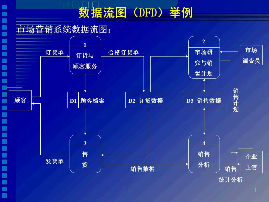 《数据流图举例》PPT课件.ppt_第1页