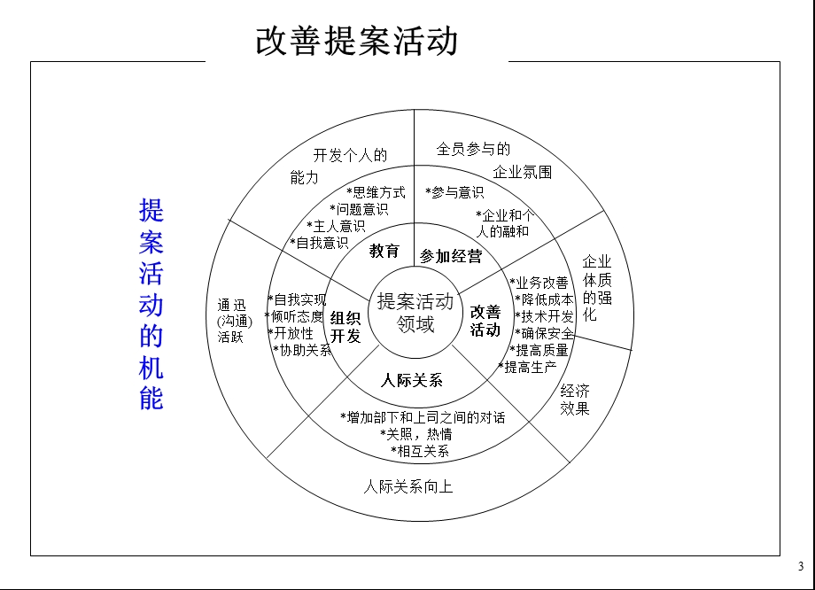 《改善提案活动》PPT课件.ppt_第3页