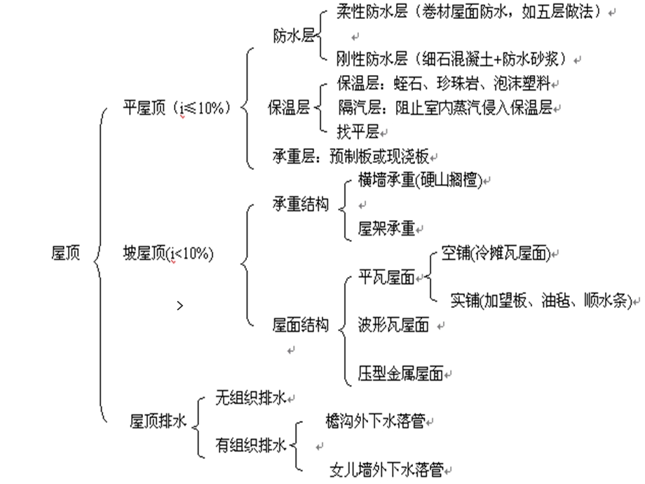 7屋面工程.ppt_第2页