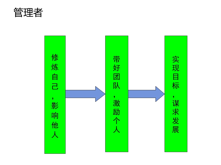 《管理能力提升》PPT课件.ppt_第2页