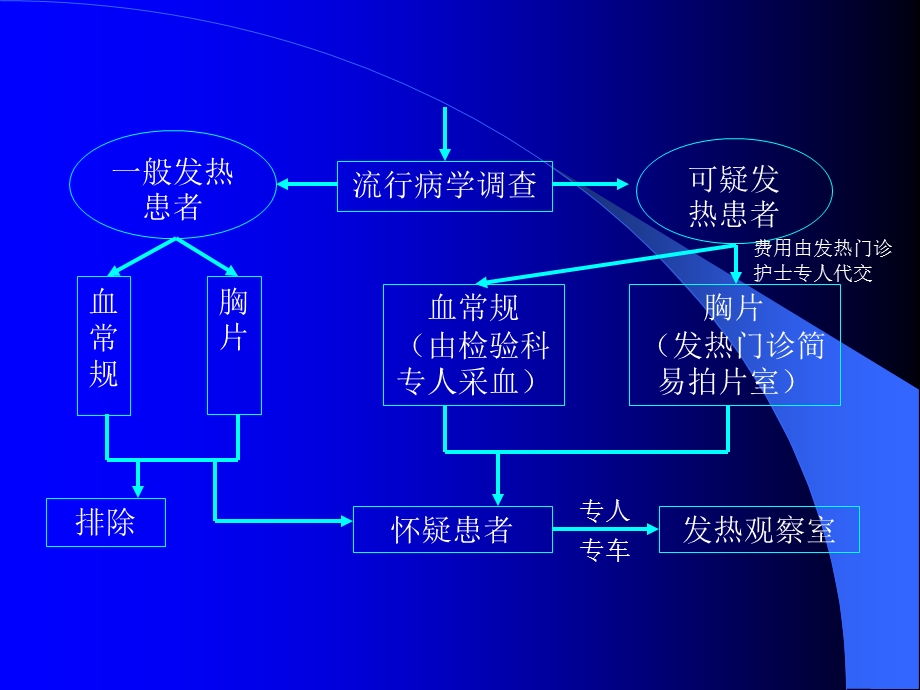 《消毒隔离流程》PPT课件.ppt_第3页