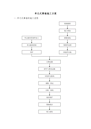 单元式幕墙工程施工组织设计方案.doc