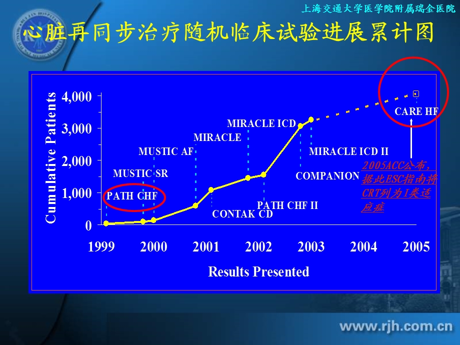 轻中度心衰患者的心脏再同步治疗.ppt_第2页