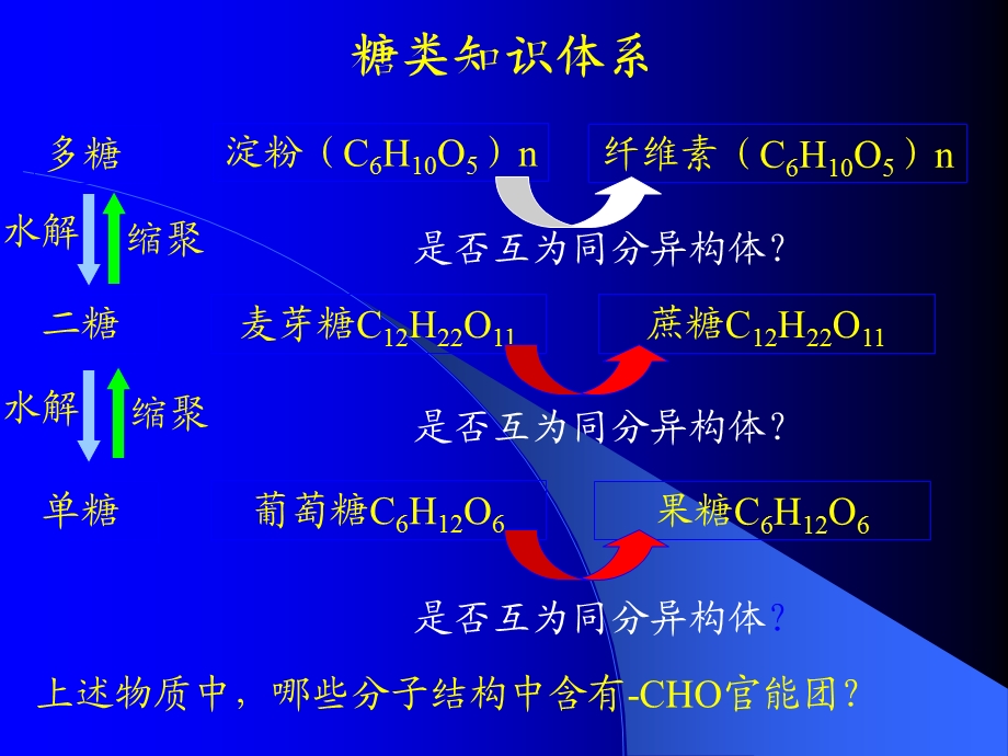 《糖类油脂蛋白质》PPT课件.ppt_第3页