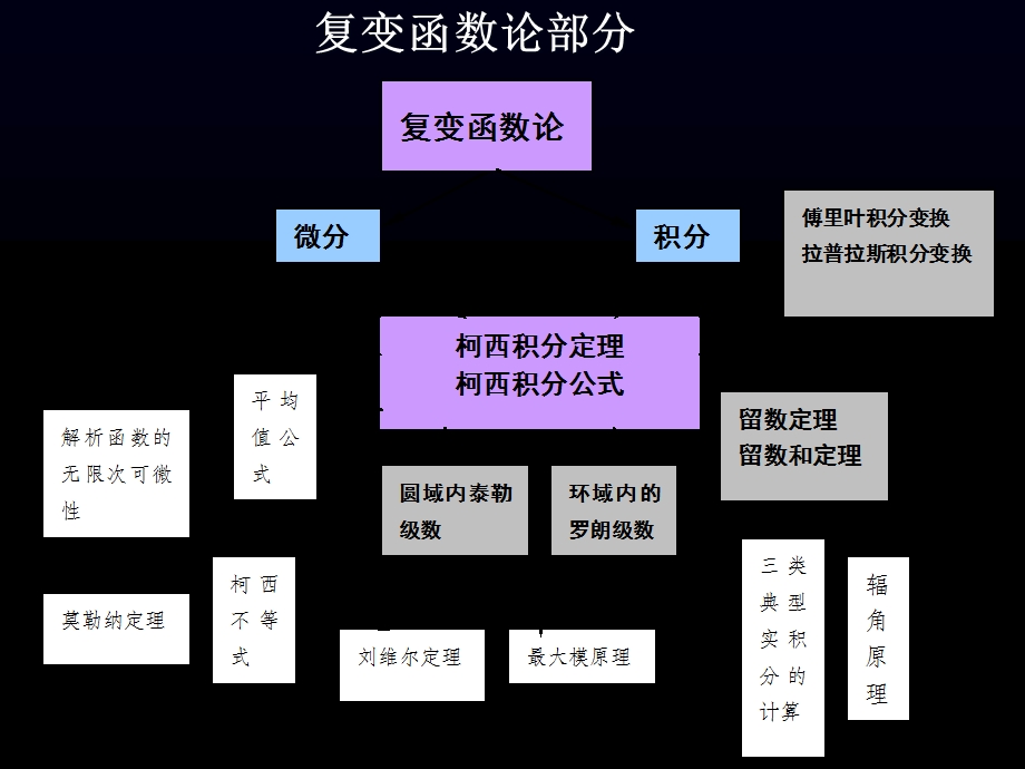 《数学物理方法》PPT课件.ppt_第3页