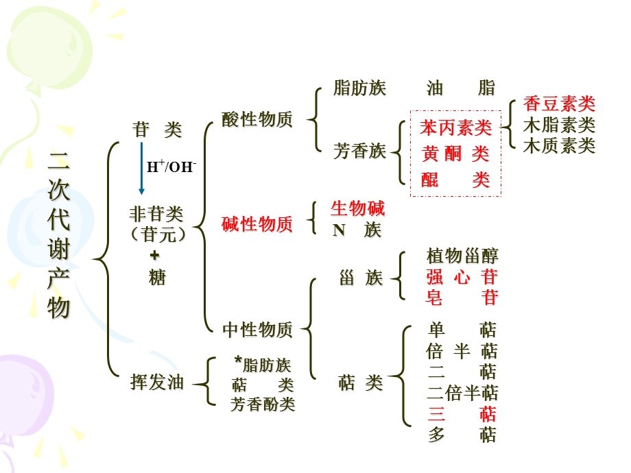 《天然药化》PPT课件.ppt_第2页