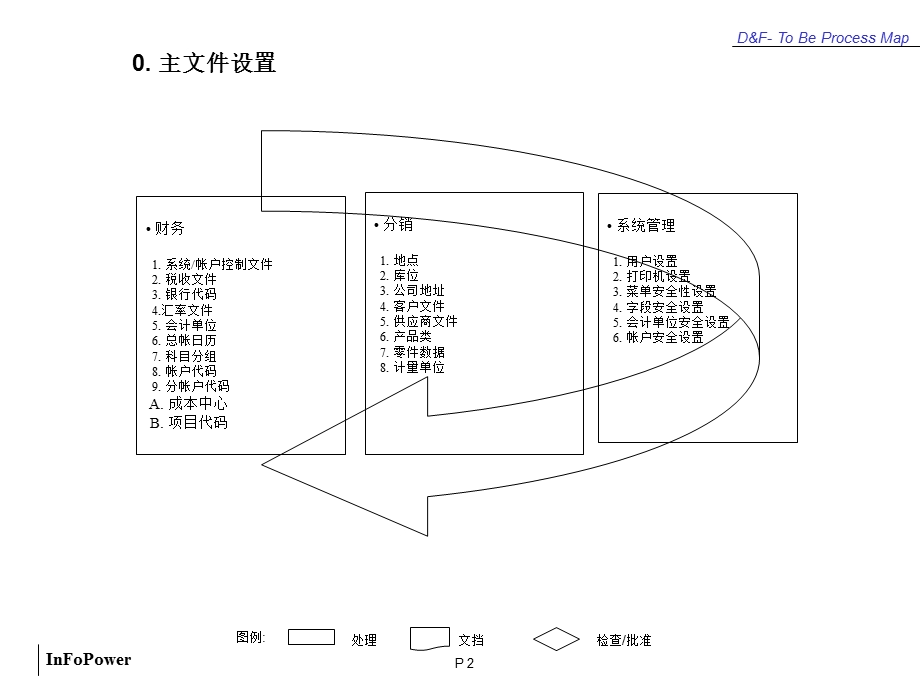 MFGPRO系统流程概述-销售财务.ppt_第2页