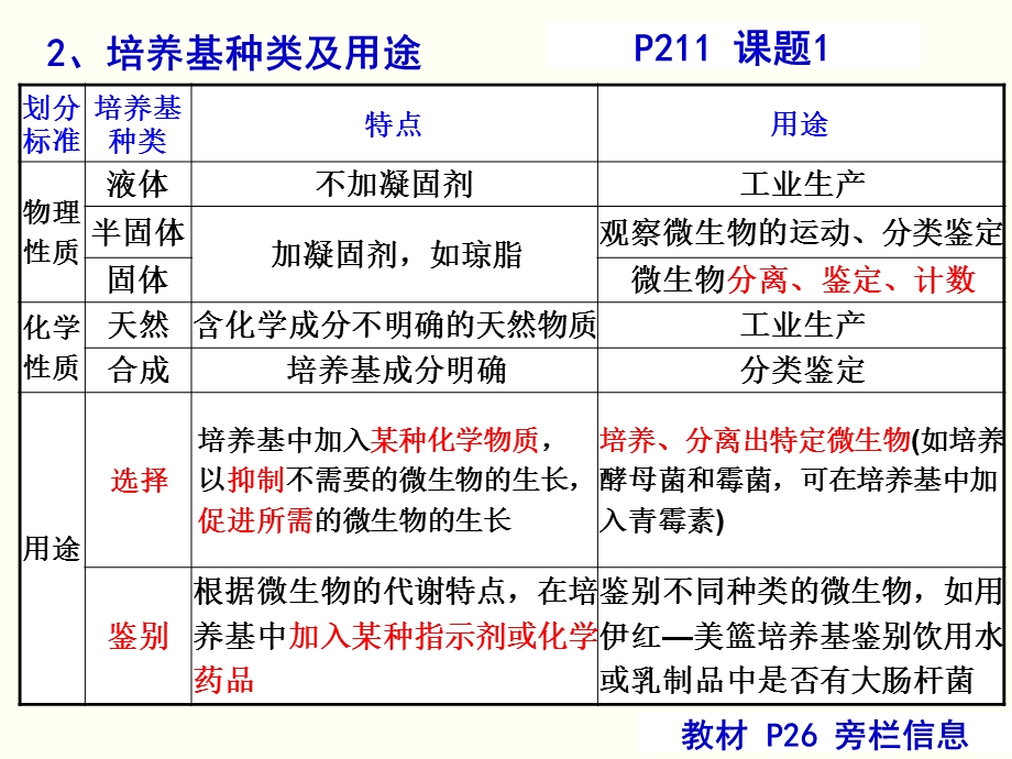 《生物技术实践》PPT课件.ppt_第3页