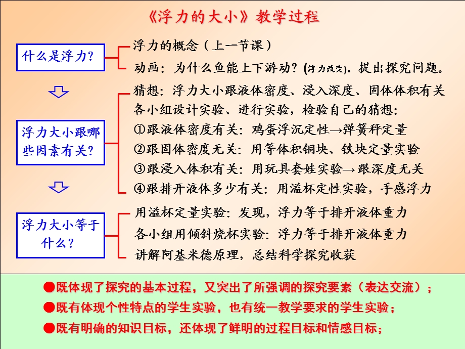 《浮力的大小》PPT课件.ppt_第3页