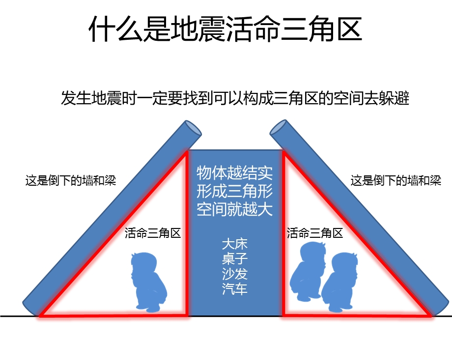 一定要教给孩子的地震活命三角区shrunk.ppt_第2页