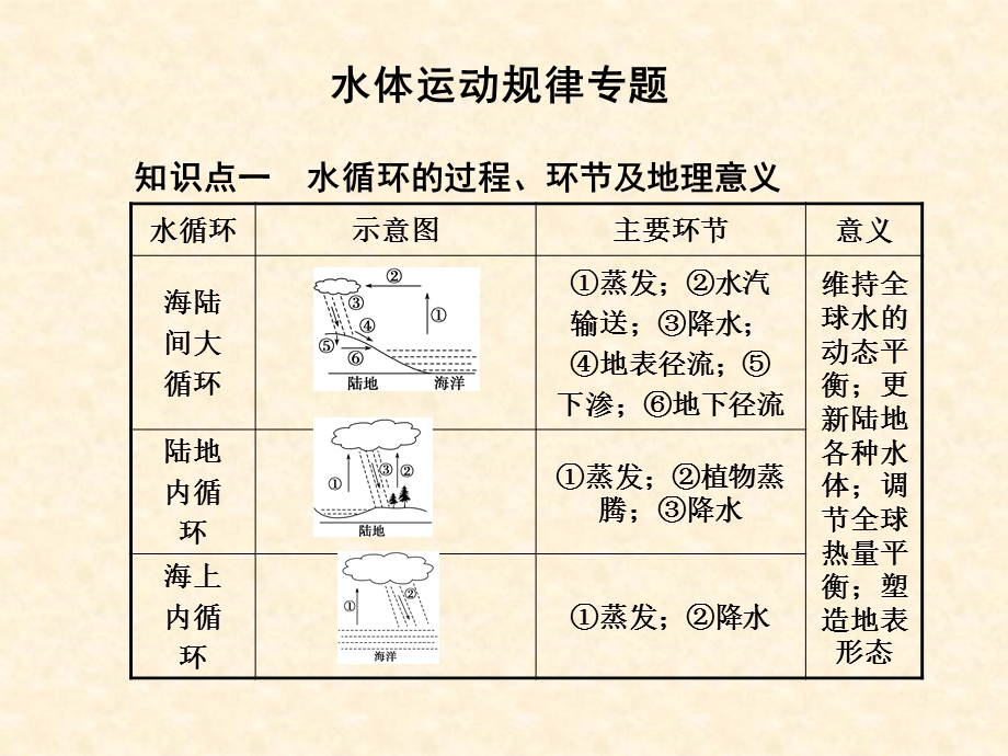 《水体运动规律》PPT课件.ppt_第1页