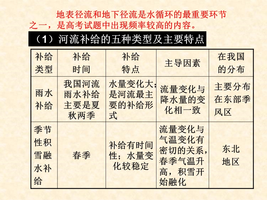 《水体运动规律》PPT课件.ppt_第2页