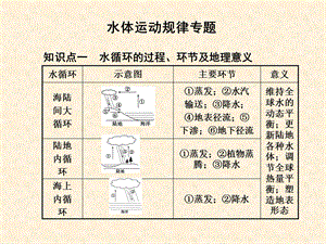 《水体运动规律》PPT课件.ppt