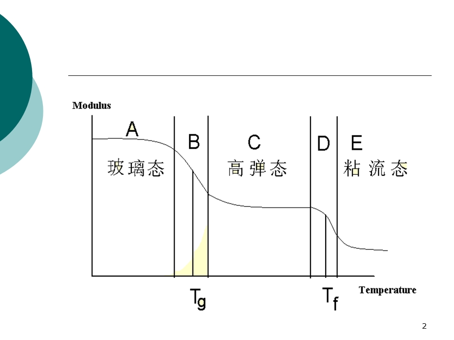 《聚合物的流变形》PPT课件.ppt_第2页