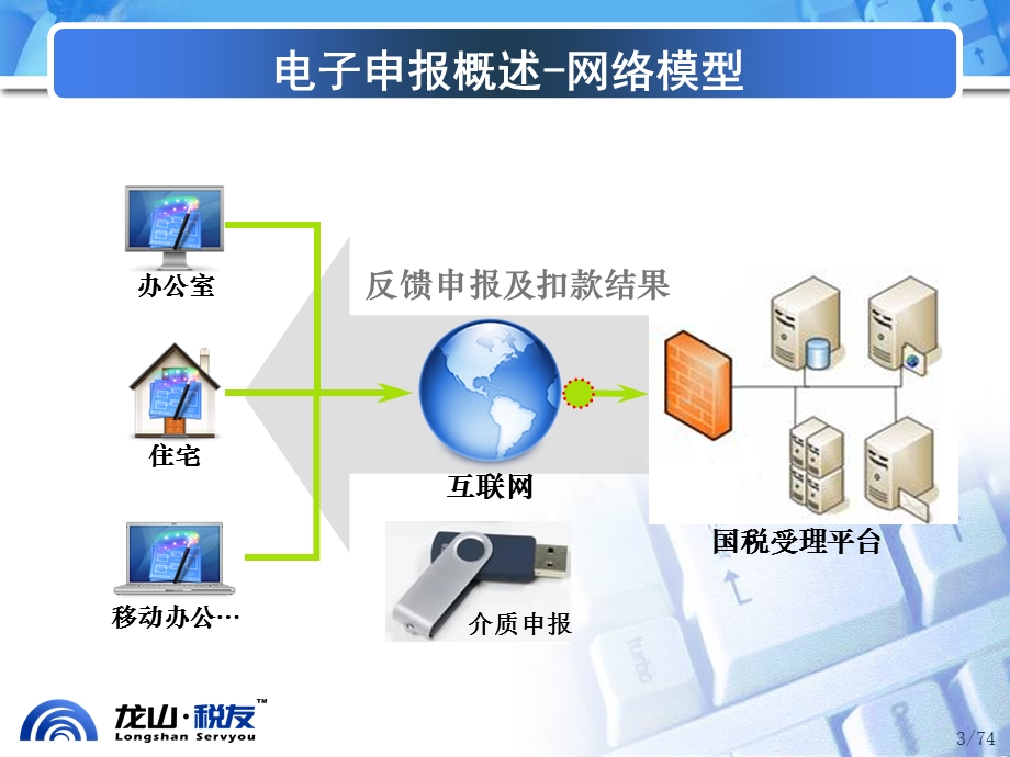 《电子申报培训》PPT课件.ppt_第3页