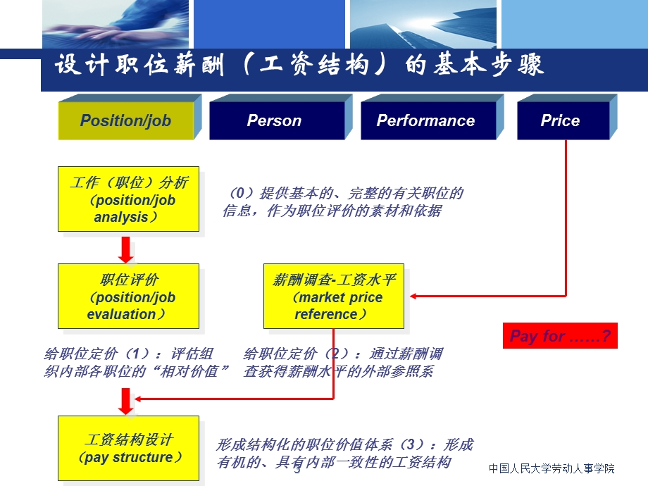 《职位与薪酬》PPT课件.ppt_第3页