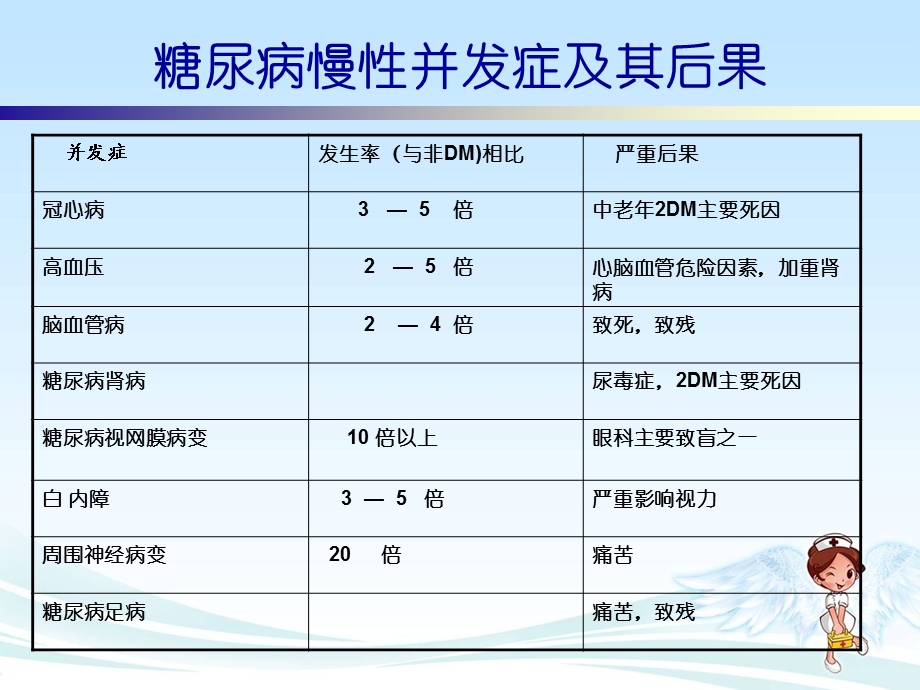 糖尿病慢性并发症的护理.ppt_第3页