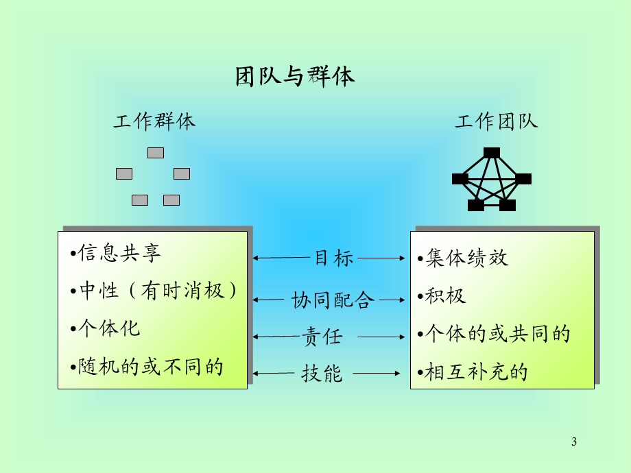 《职场团队建设》PPT课件.ppt_第3页