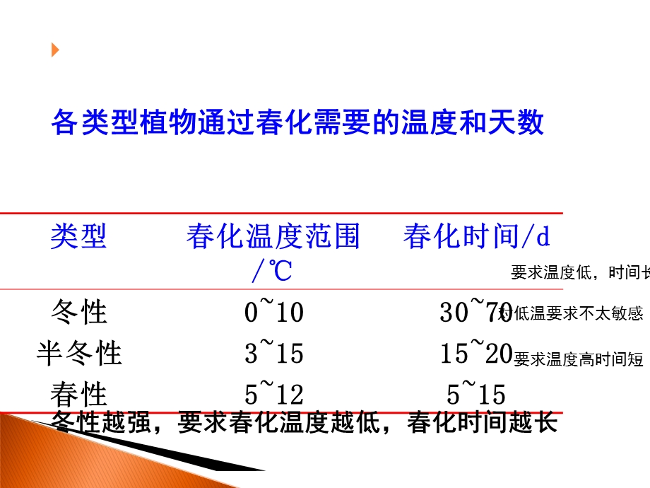 《春化作用与光周期》PPT课件.ppt_第2页