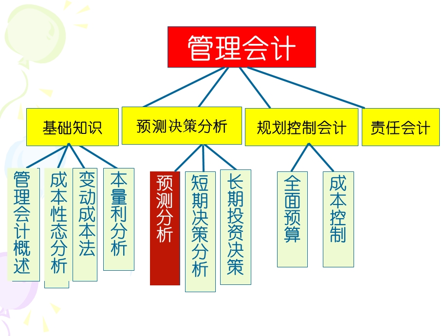 《电大管理会计》PPT课件.ppt_第3页