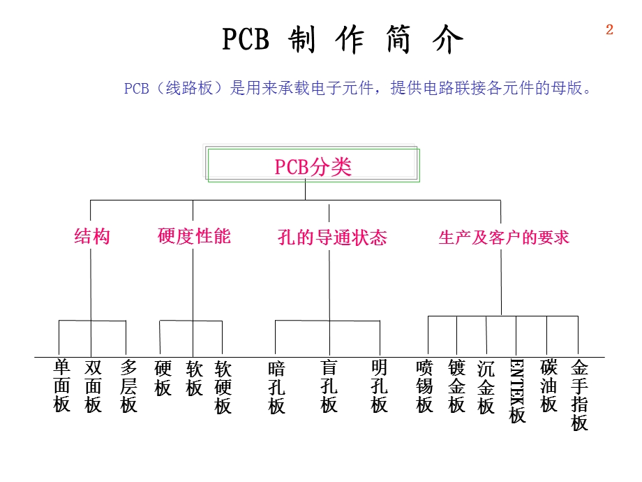 《CB制作简介》PPT课件.ppt_第2页