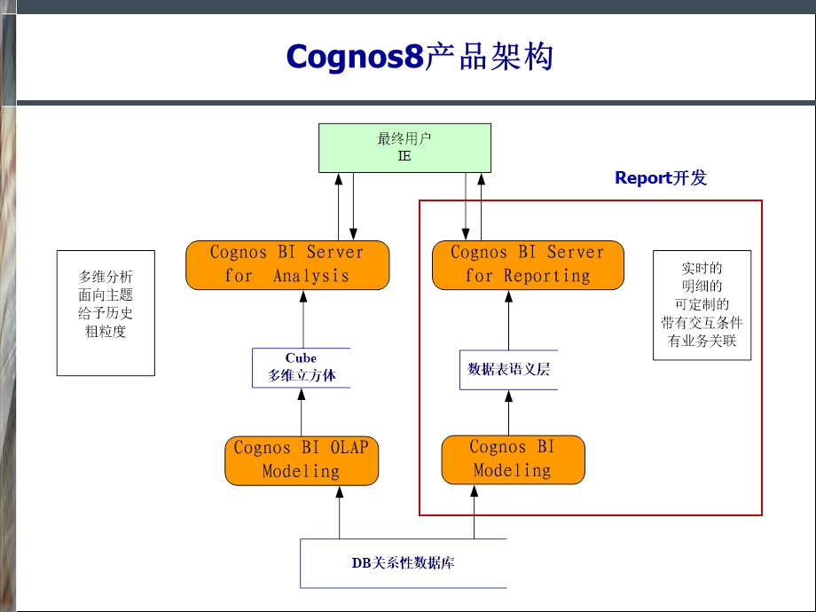 Cognos8报表开发.ppt_第3页