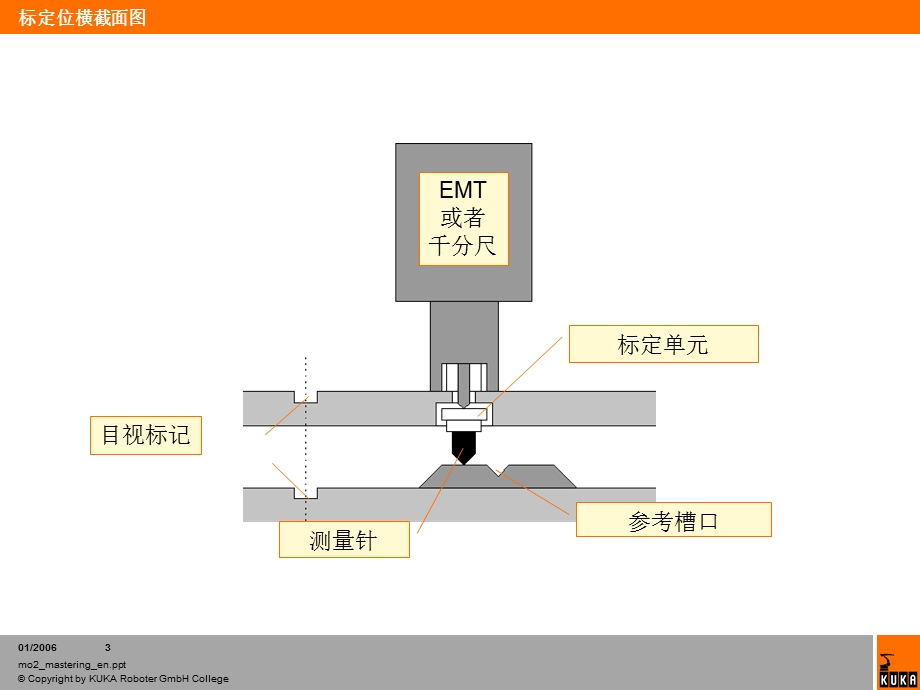 KUKA机器人零点校正位置.ppt_第3页