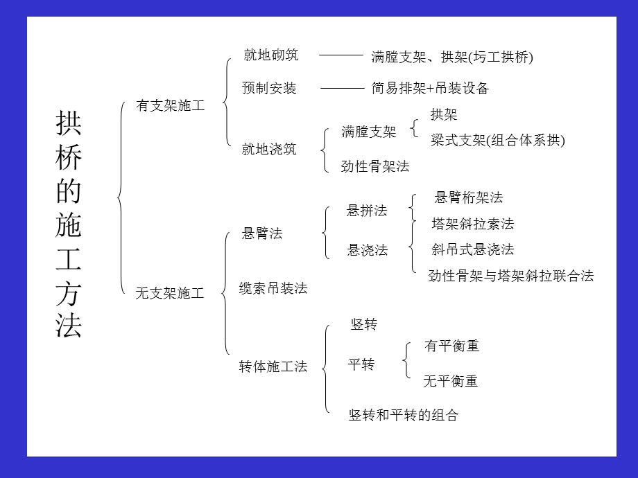 《拱桥支架施工法》PPT课件.ppt_第2页