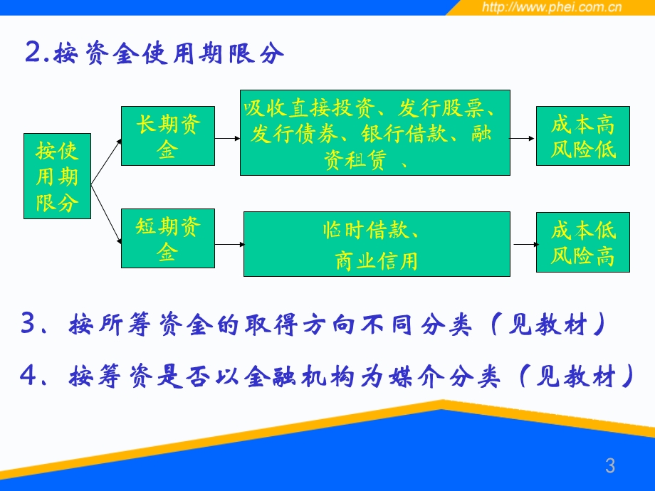 《筹集资金》PPT课件.ppt_第3页