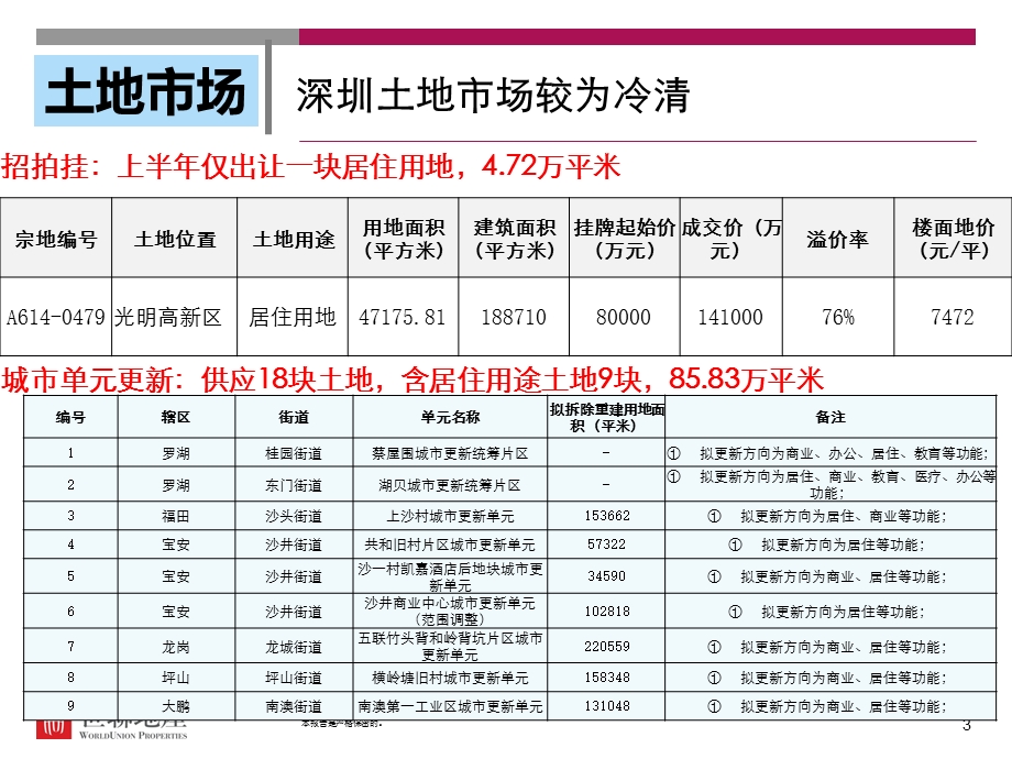 《深圳市场播报》PPT课件.ppt_第3页