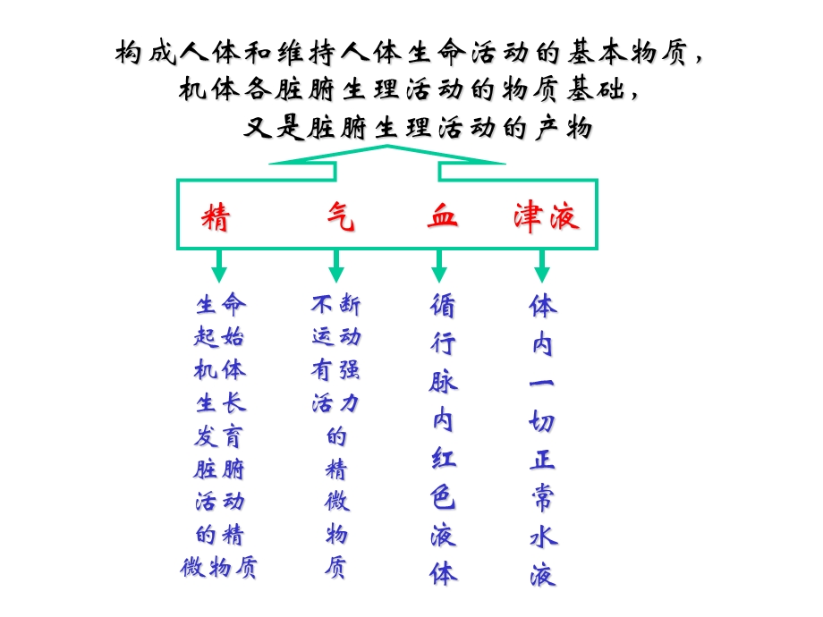 《精气血津液体质》PPT课件.ppt_第2页