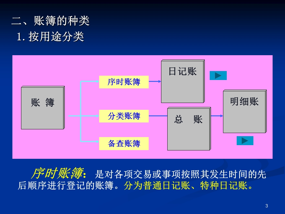 《会计核算载》PPT课件.ppt_第3页