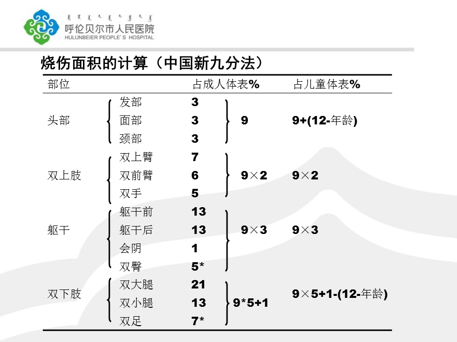 《烧伤研究进展》PPT课件.ppt_第3页