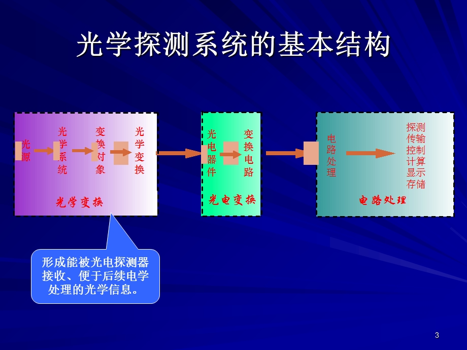 《光学信号的调制》PPT课件.ppt_第3页