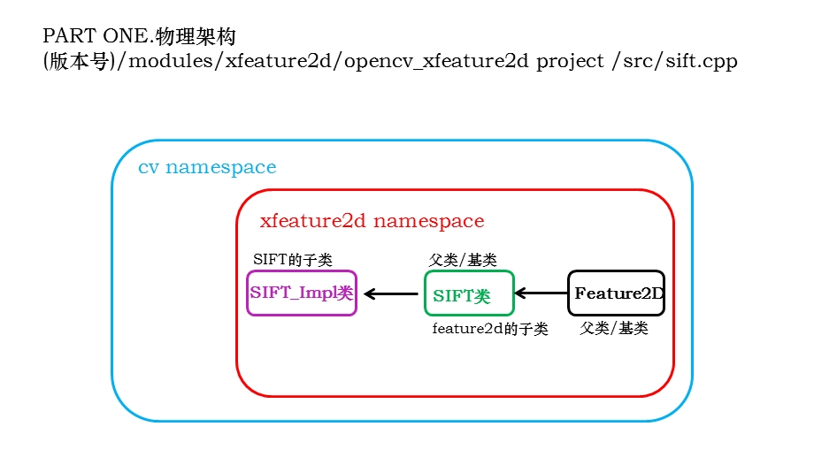 《sift程序详解》PPT课件.ppt_第2页