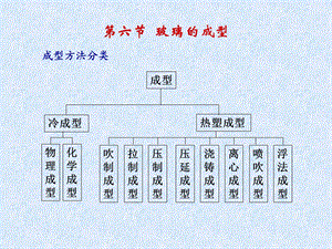 《玻璃的成型》PPT课件.ppt