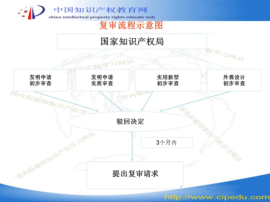 无效宣告请求提出.ppt_第2页