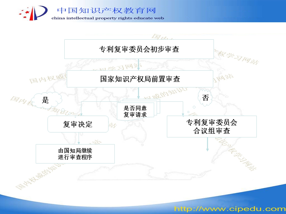 无效宣告请求提出.ppt_第3页