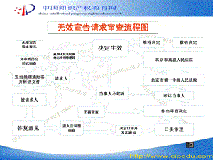 无效宣告请求提出.ppt