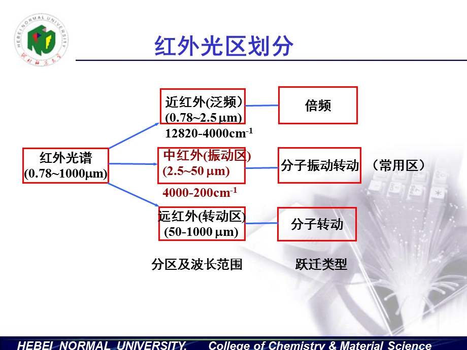 《红外分光光度法》PPT课件.ppt_第2页